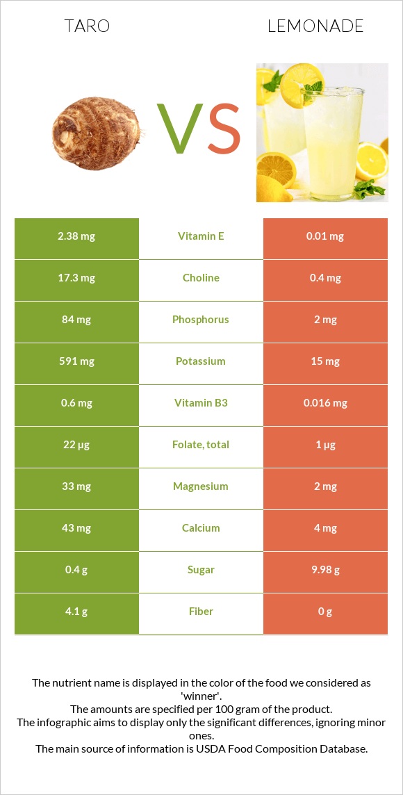 Taro vs Lemonade infographic