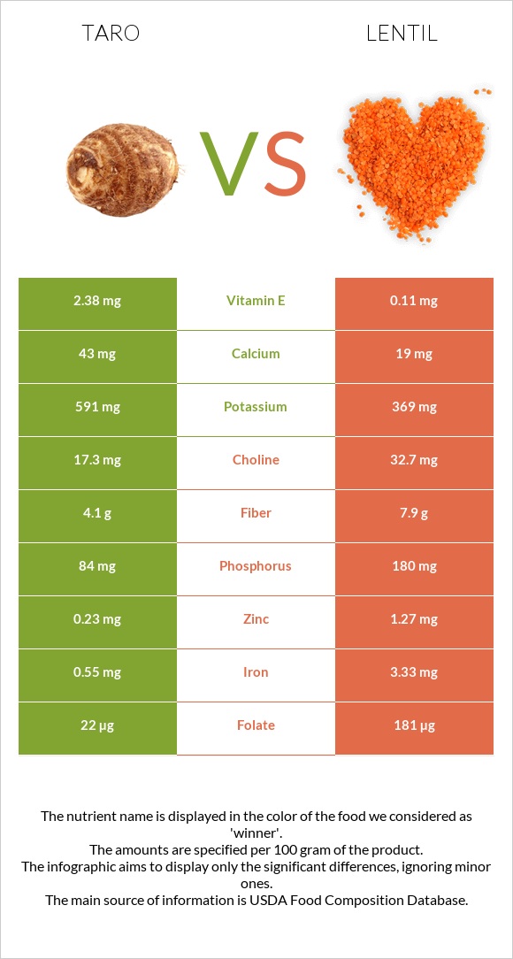 Taro vs Lentil infographic