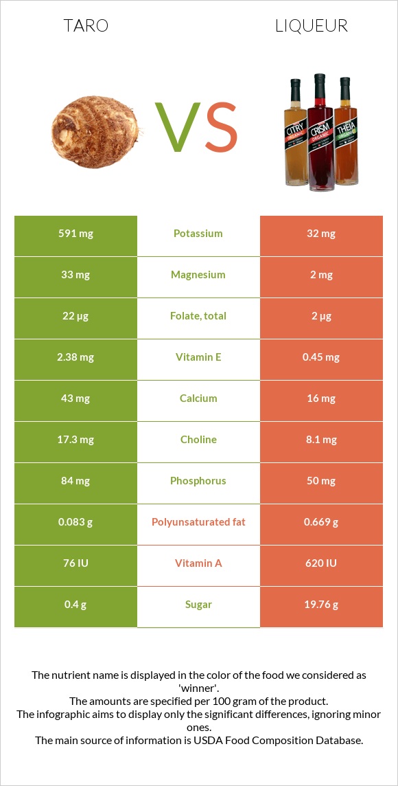 Taro vs Լիկյոր infographic