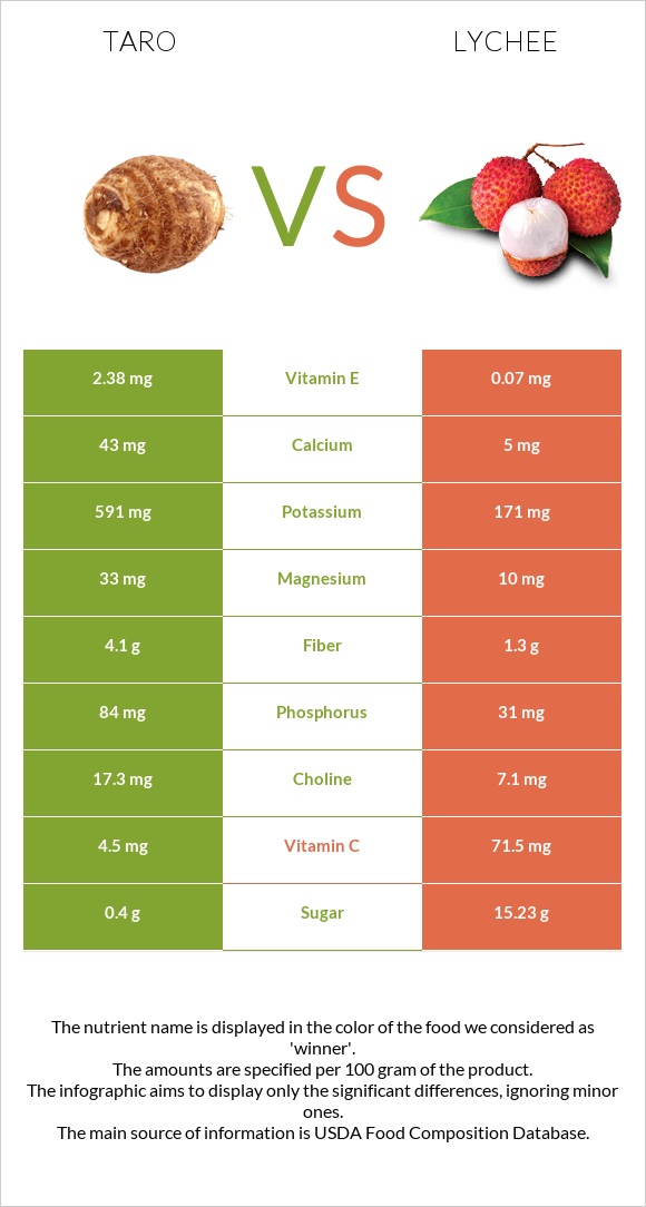 Taro vs Lychee infographic