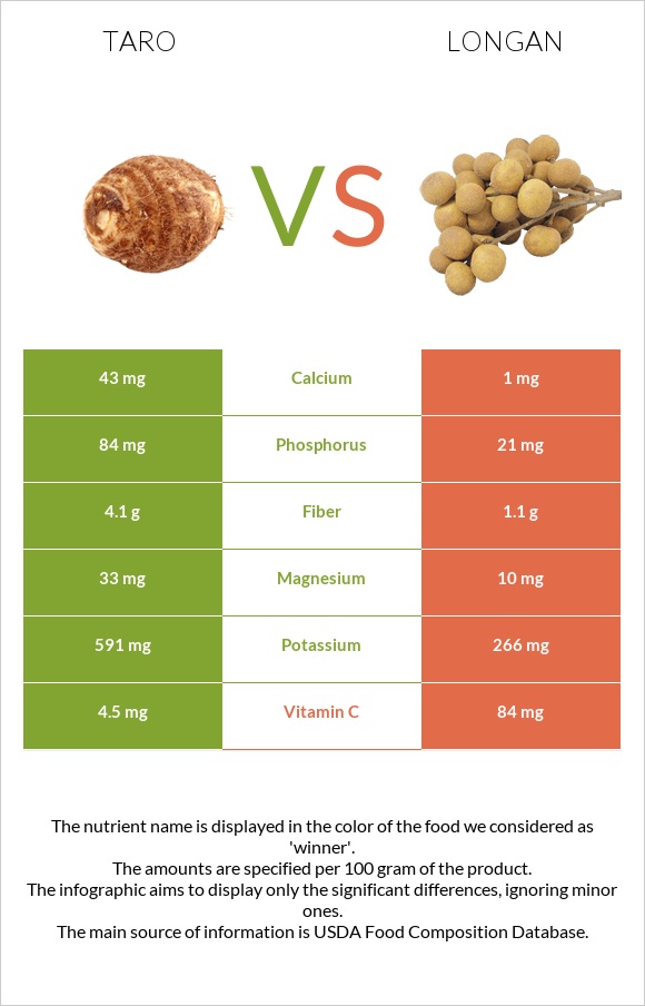 Taro vs Longan infographic