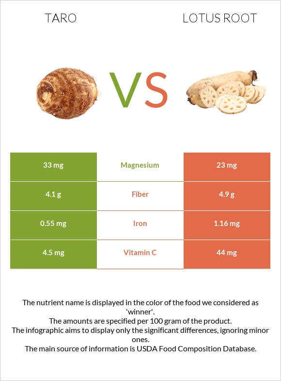 Taro vs Lotus root infographic