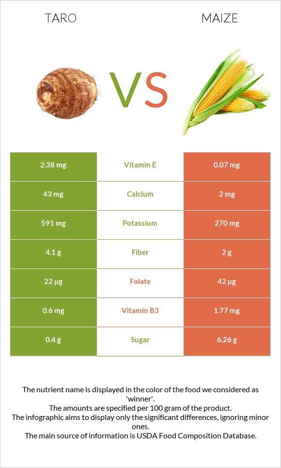 Taro vs Corn infographic