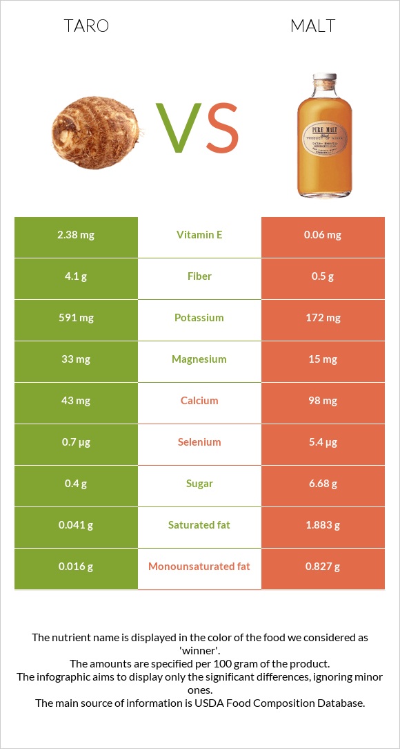 Taro vs Ածիկ infographic