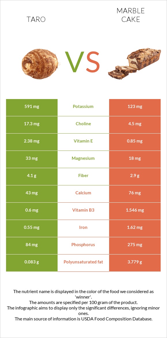 Taro vs Մարմարե կեքս infographic