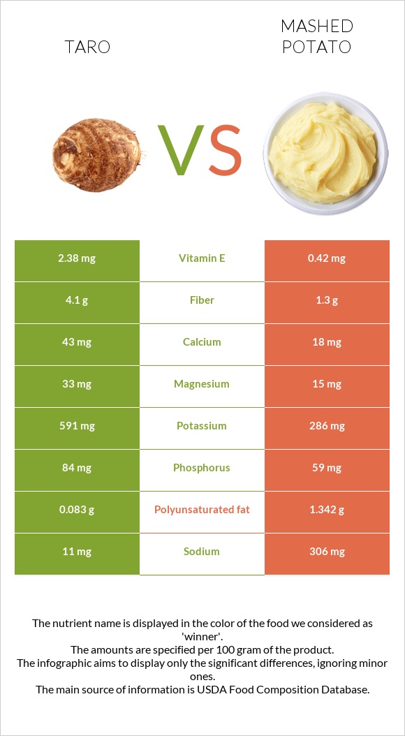 Taro vs Mashed potato infographic