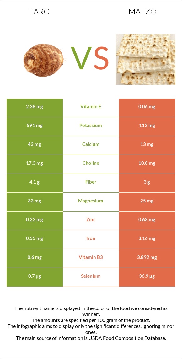 Taro vs Matzo infographic