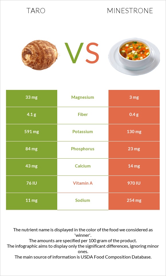 Taro vs Minestrone infographic