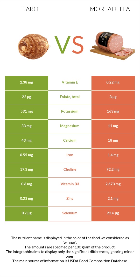 Taro vs Mortadella infographic