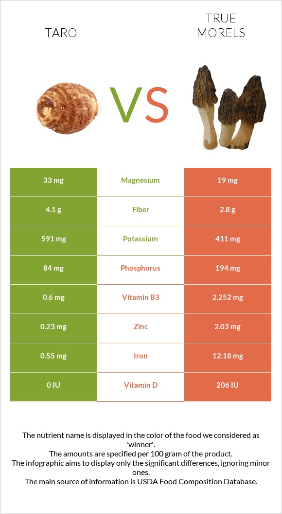 Taro vs True morels infographic