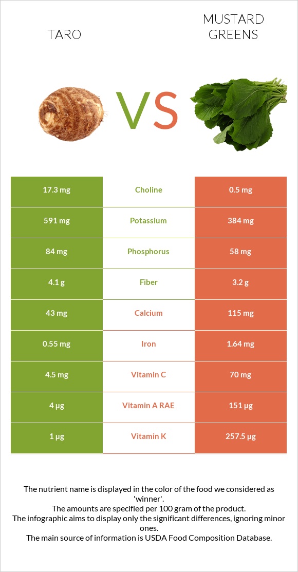 Taro vs Mustard Greens infographic