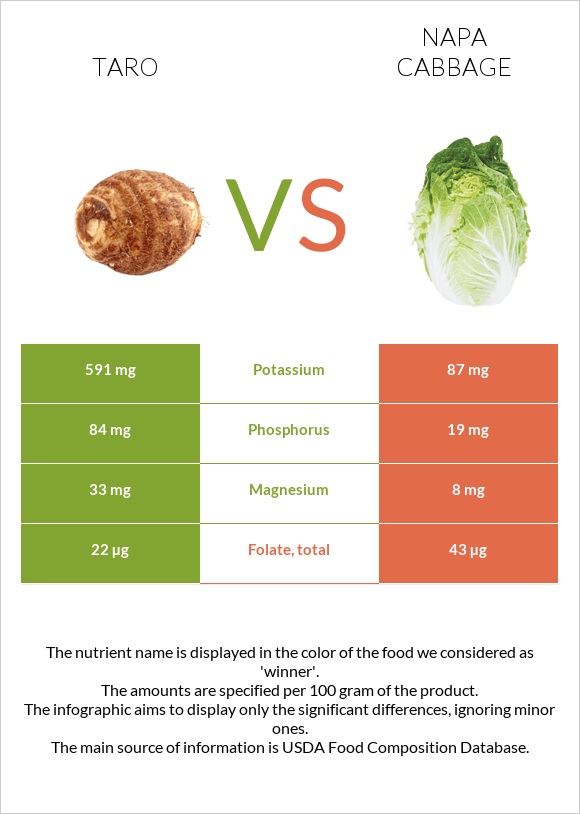 Taro vs Napa cabbage infographic