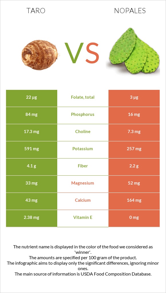 Taro vs Nopales infographic