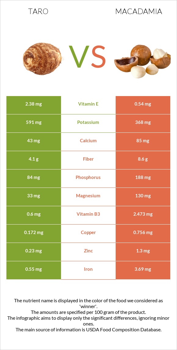 Taro vs Macadamia infographic