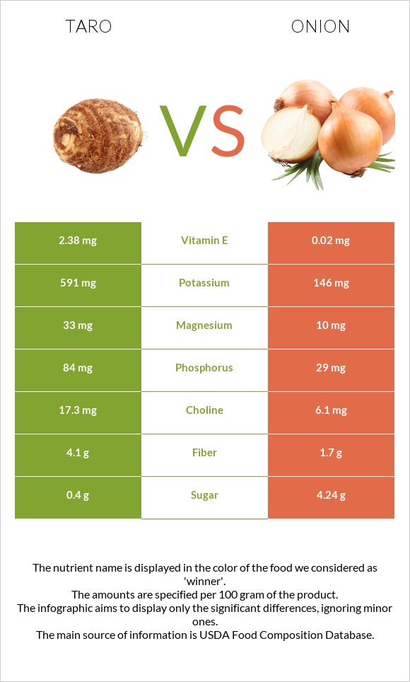 Taro vs Սոխ infographic