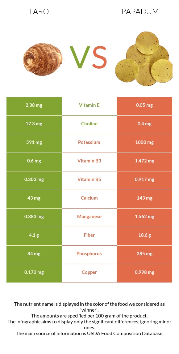 Taro vs Papadum infographic