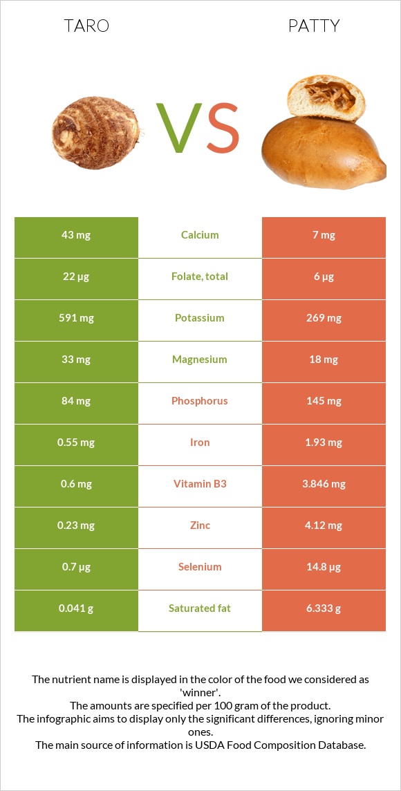 Taro vs Patty infographic