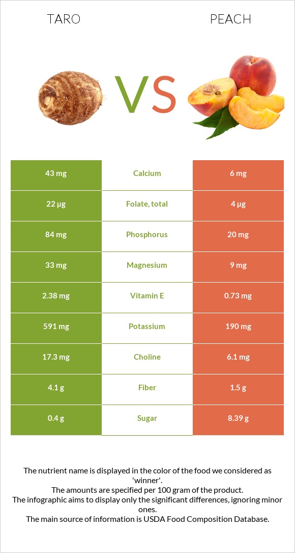 Taro vs Peach infographic