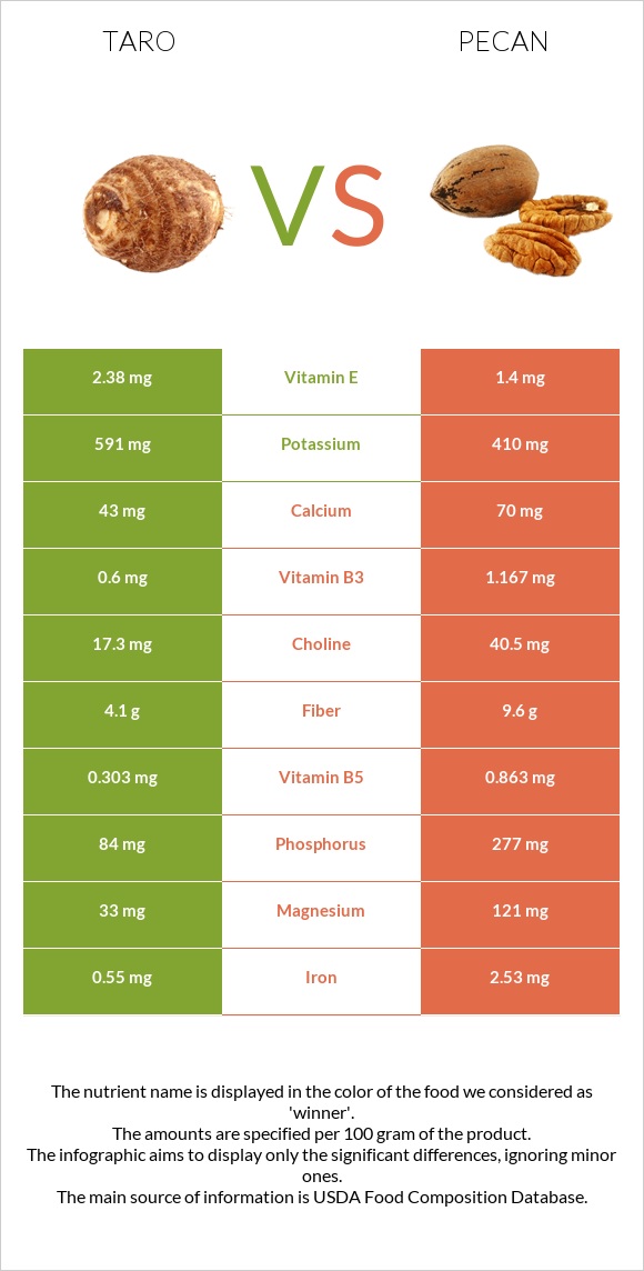 Taro vs Pecan infographic