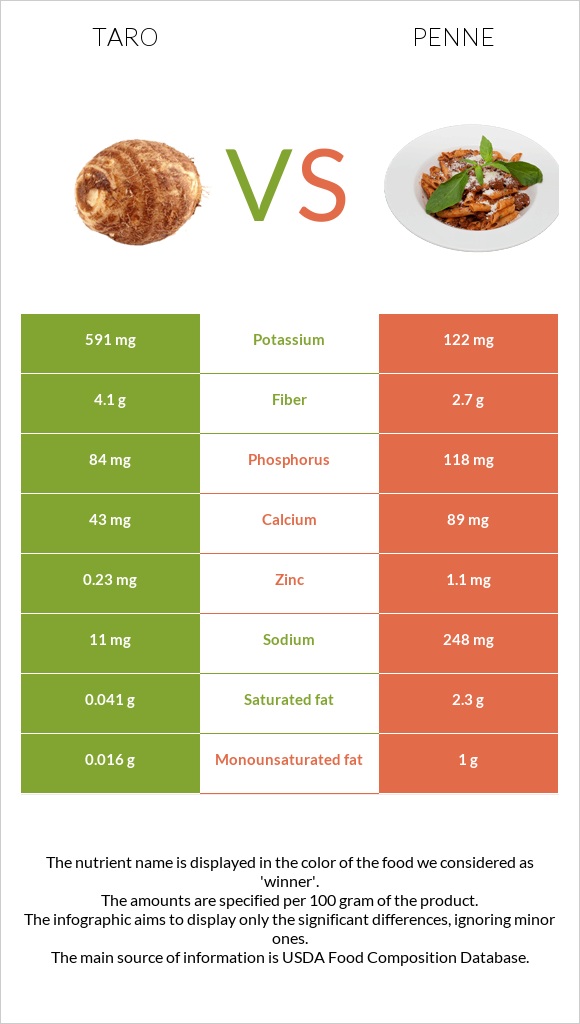 Taro vs Penne infographic