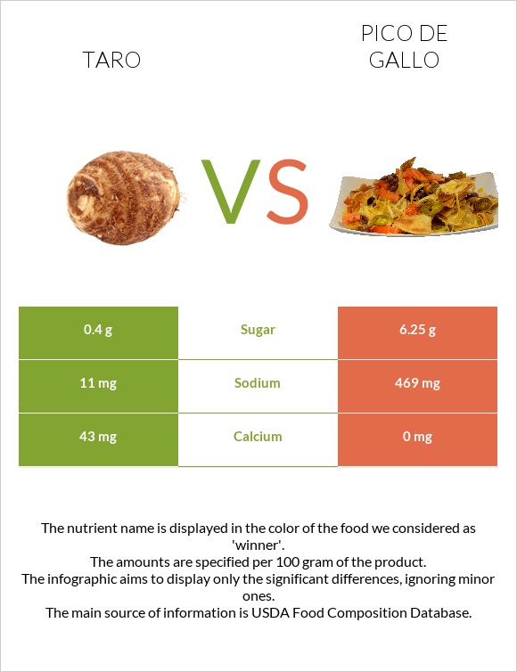 Taro vs Պիկո դե-գալո infographic