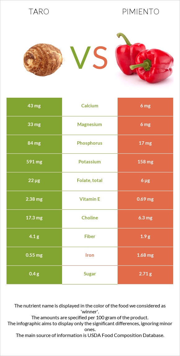 Taro vs Pimiento infographic