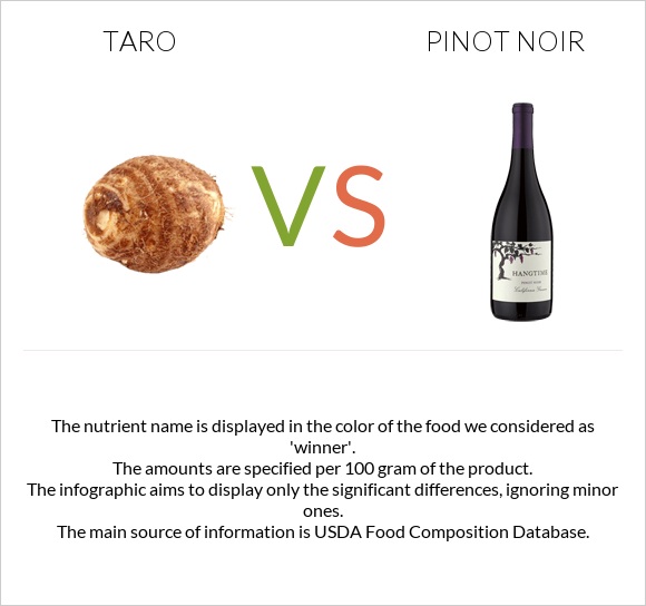 Taro vs Pinot noir infographic
