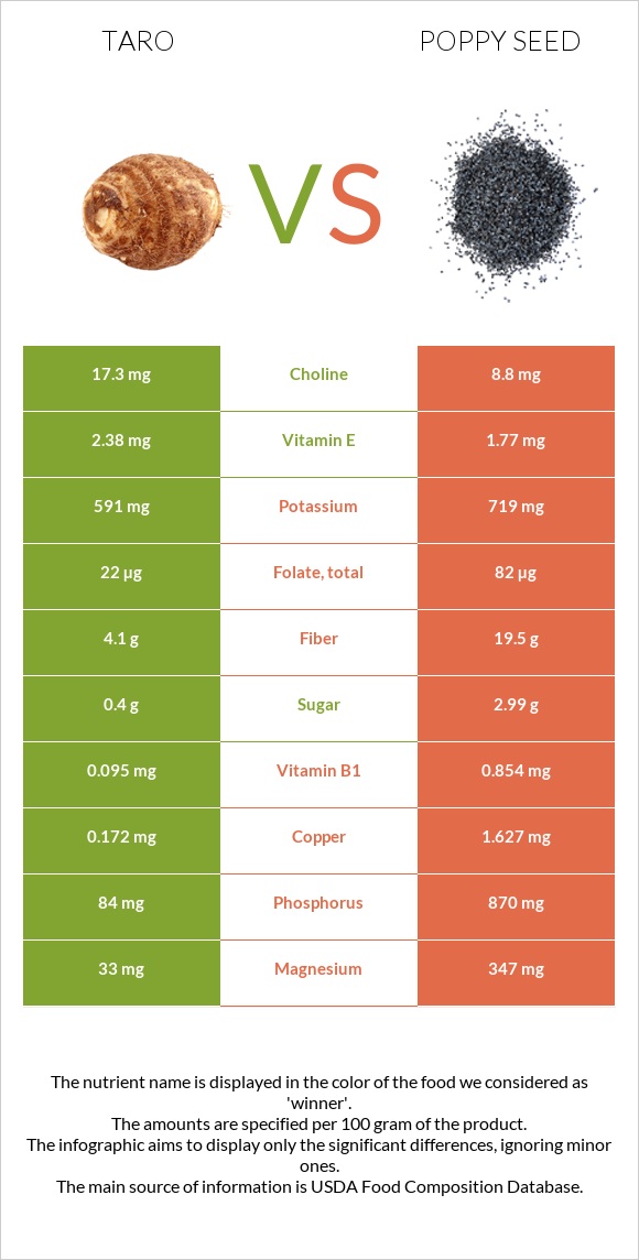 Taro vs Կակաչասերմ infographic