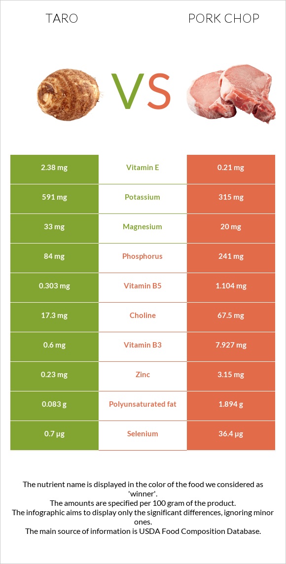Taro vs Pork chop infographic