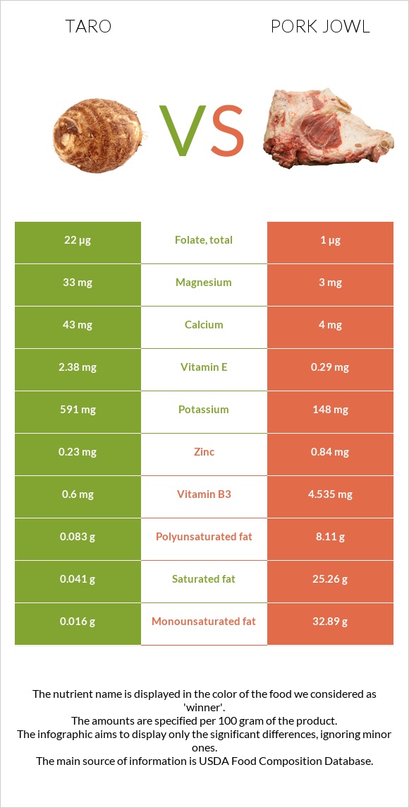 Taro vs Pork jowl infographic