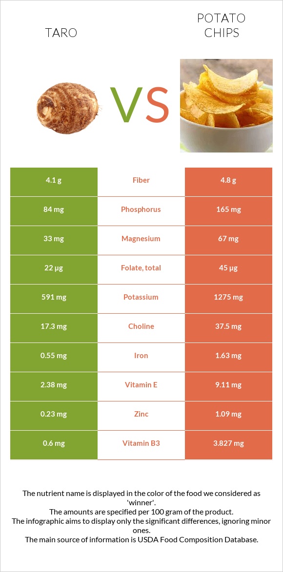 Taro vs Potato chips infographic