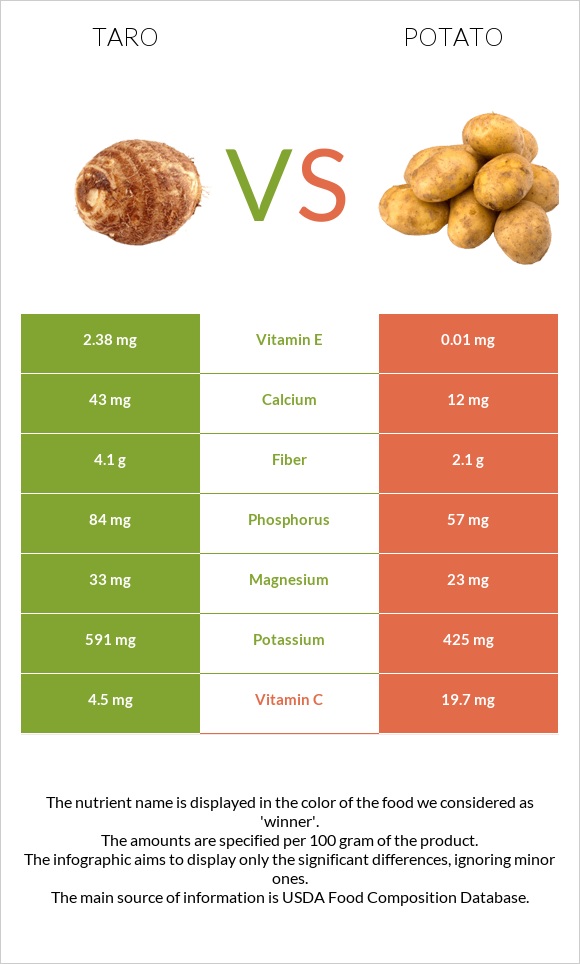 Taro vs Կարտոֆիլ infographic