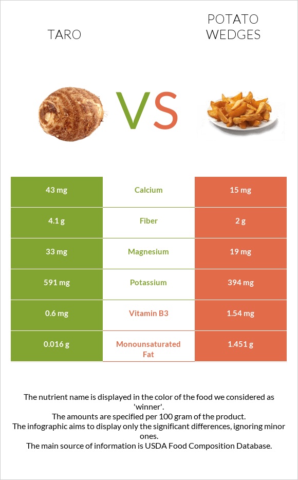 Taro vs Potato wedges infographic