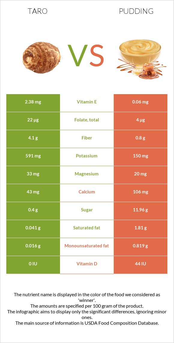 Taro vs Pudding infographic