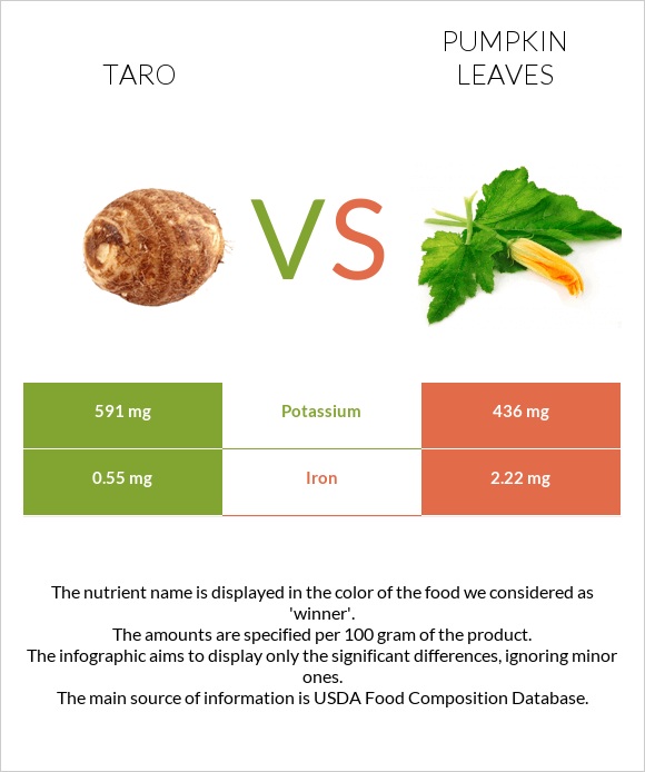 Taro vs Pumpkin leaves infographic