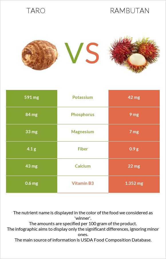 Taro vs Rambutan infographic