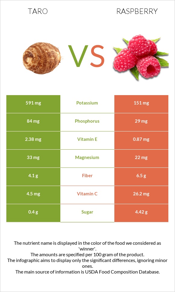 Taro vs Raspberry infographic