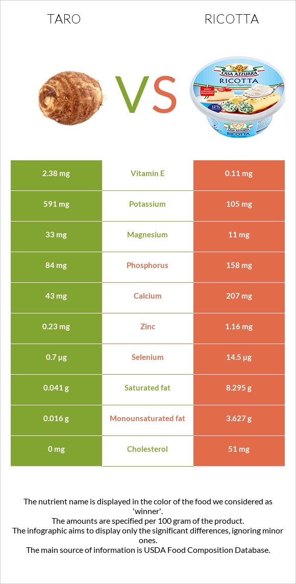 Taro vs Ricotta infographic