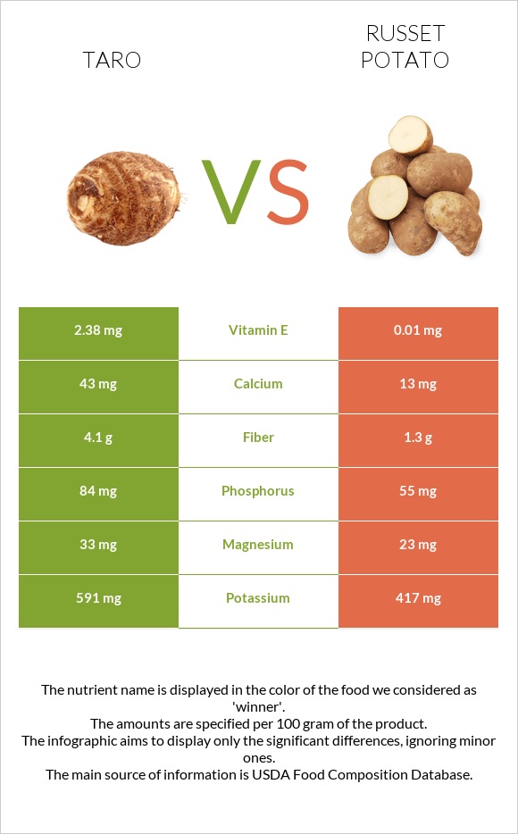 Taro vs Potatoes, Russet, flesh and skin, baked infographic