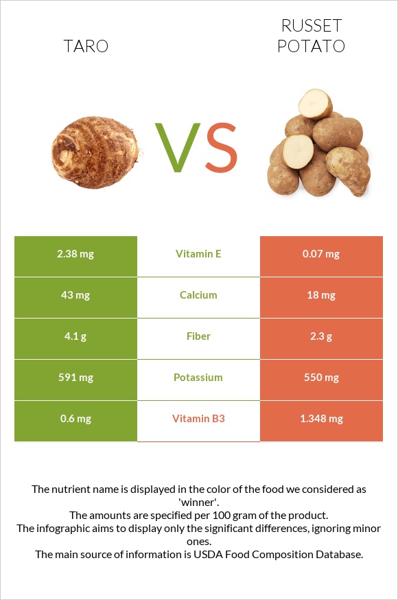 Taro vs Potatoes, Russet, flesh and skin, baked infographic