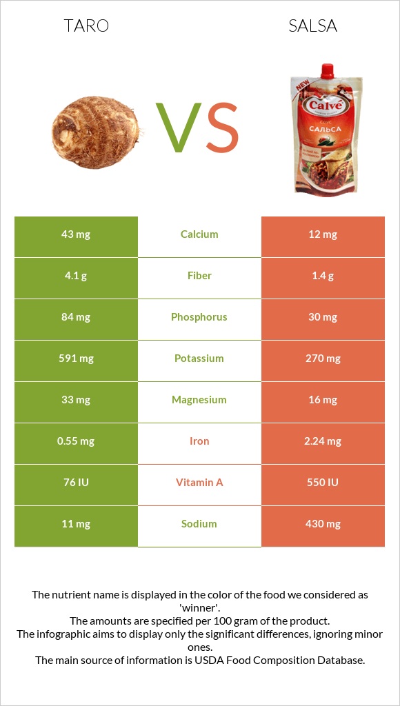 Taro vs Salsa infographic