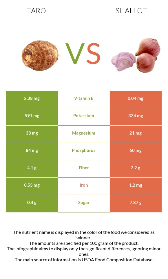 Taro vs Սոխ-շալոտ infographic