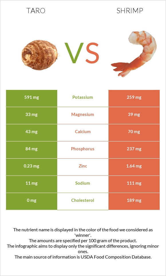 Taro vs Shrimp infographic