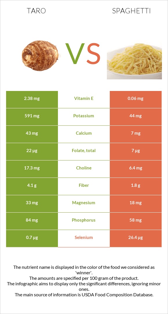 Taro vs Spaghetti infographic
