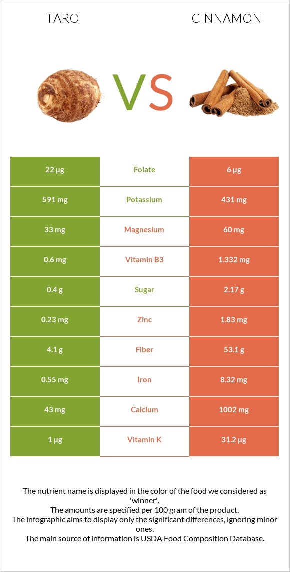 Taro vs Դարչին infographic