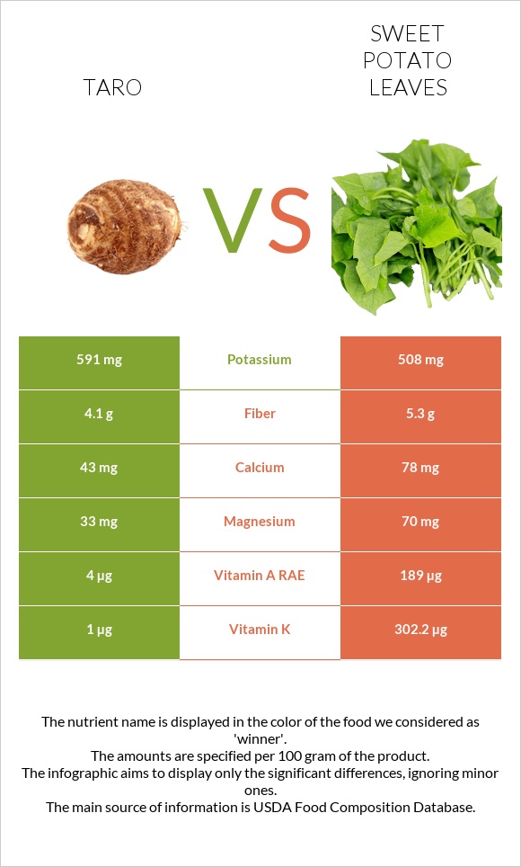 Taro vs Sweet potato leaves infographic