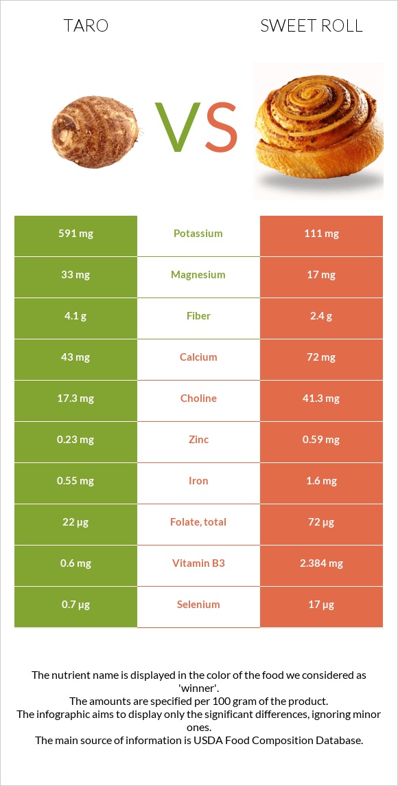 Taro vs Քաղցր ռոլ infographic