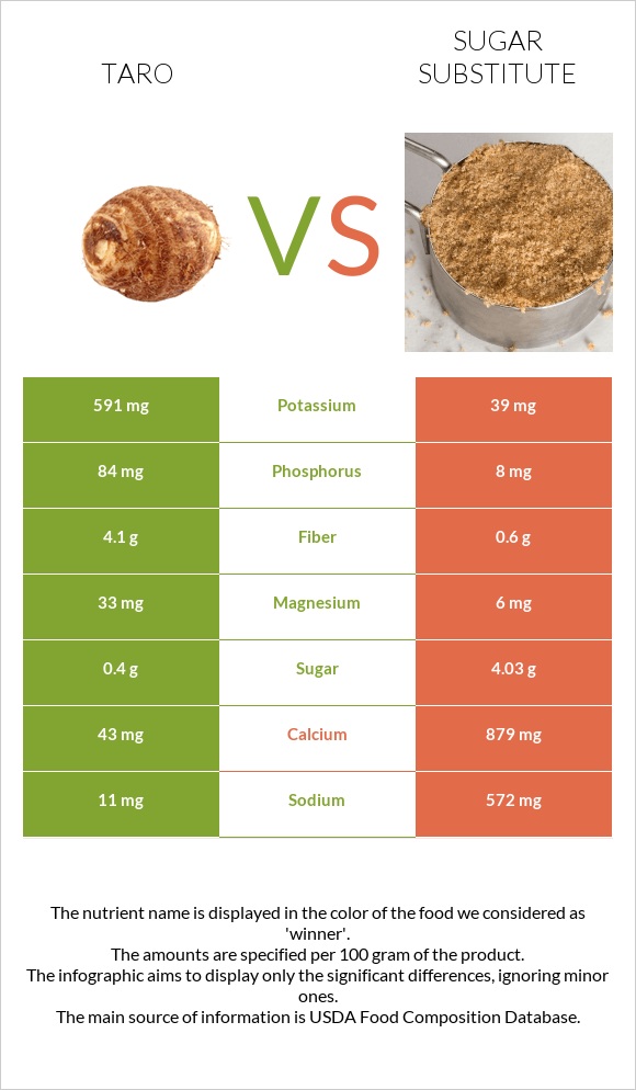 Taro vs Sugar substitute infographic