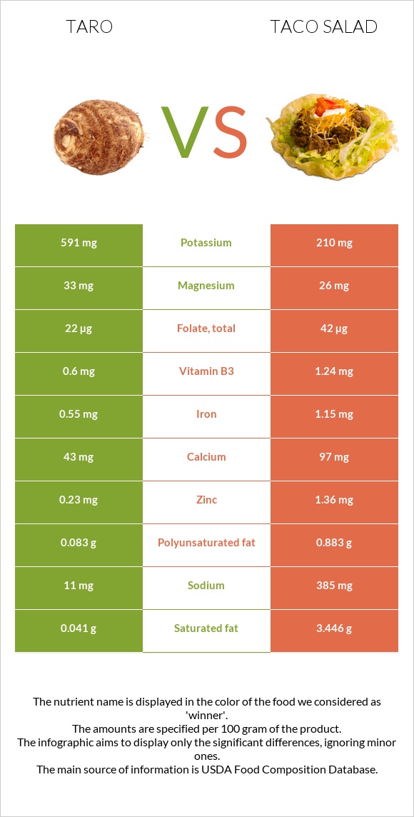 Taro vs Taco salad infographic