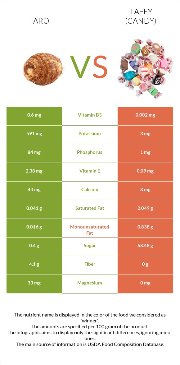 Taro vs Taffy (candy) infographic